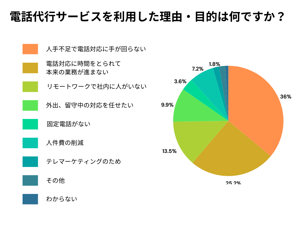 アンケート調査