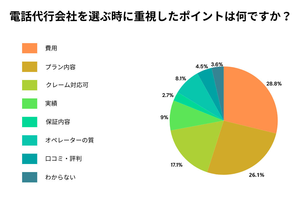 アンケート調査