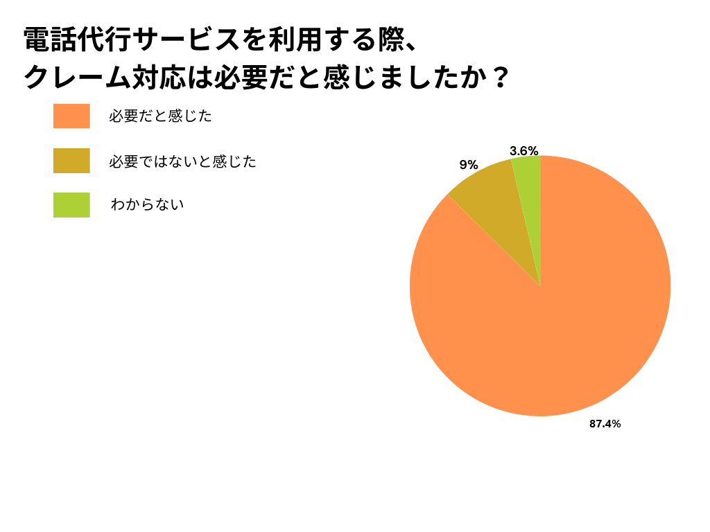 アンケート調査