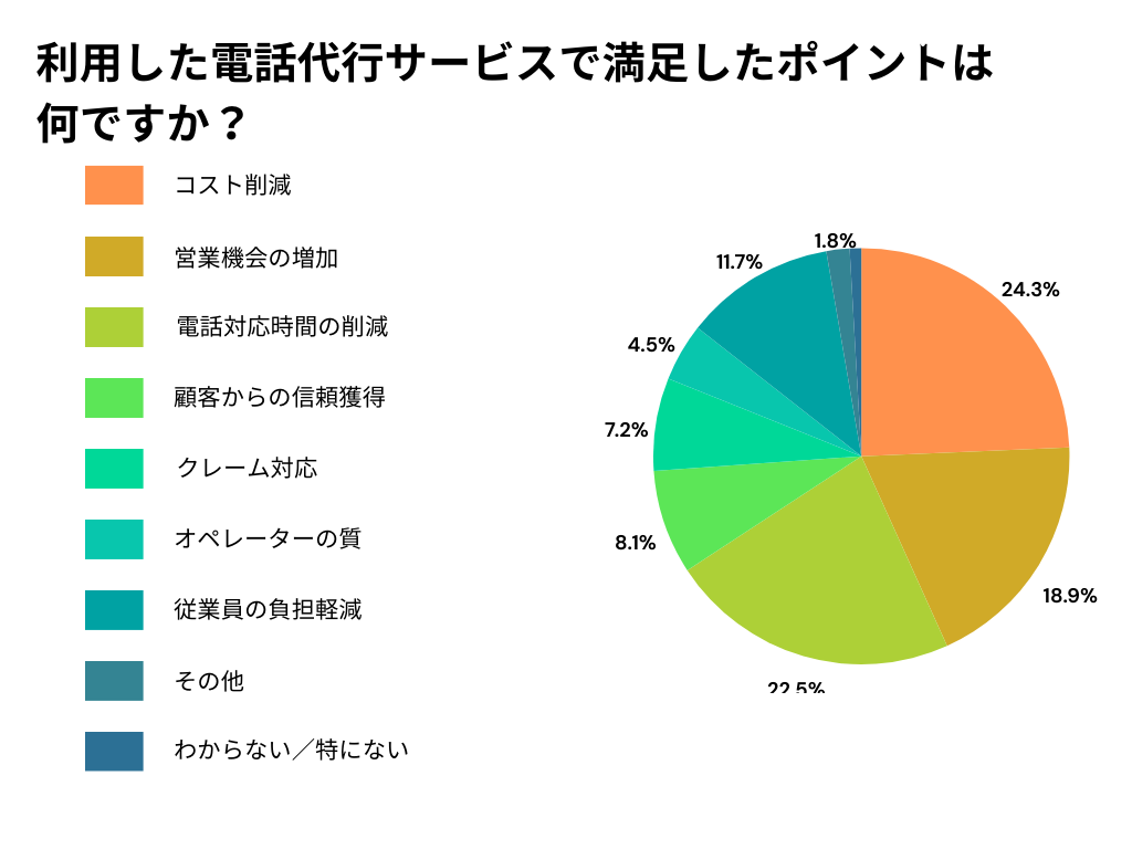 アンケート調査