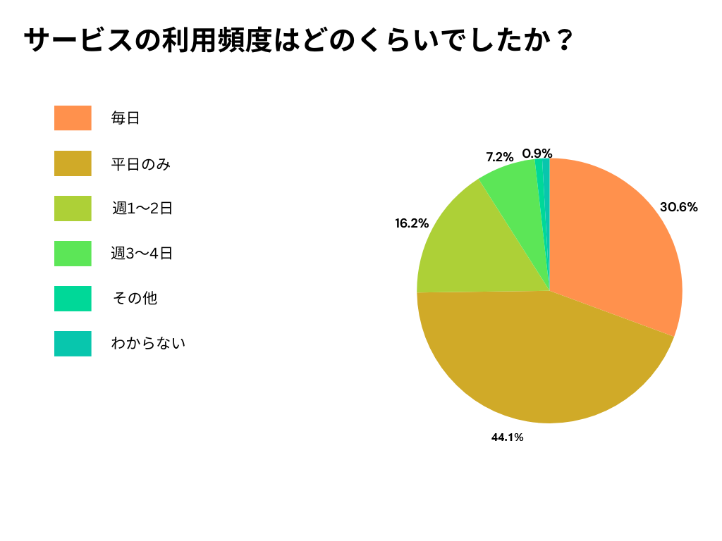 アンケート調査