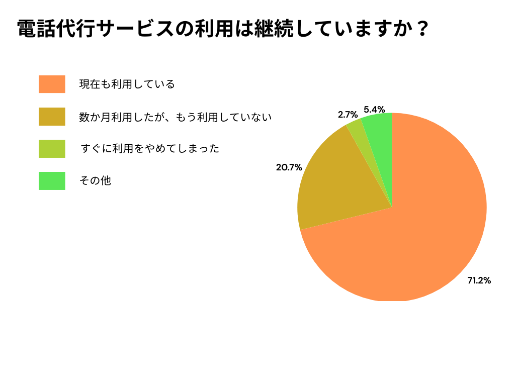 アンケート調査