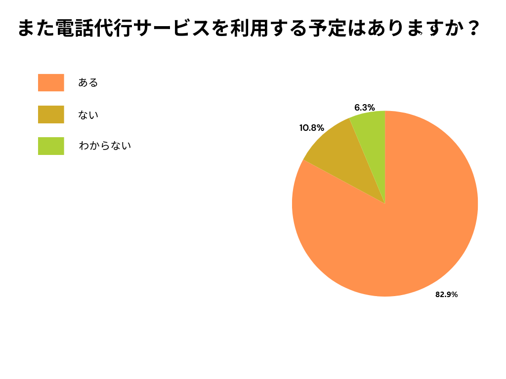 アンケート調査