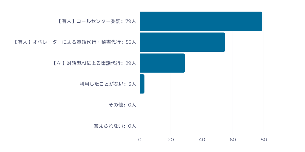 アンケート調査