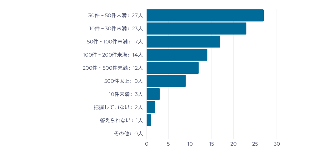 アンケート調査