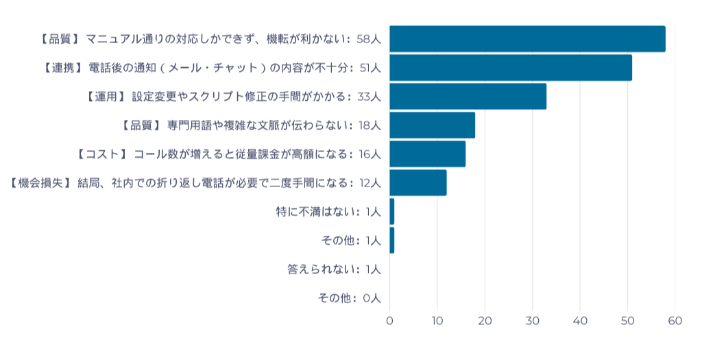 アンケート調査