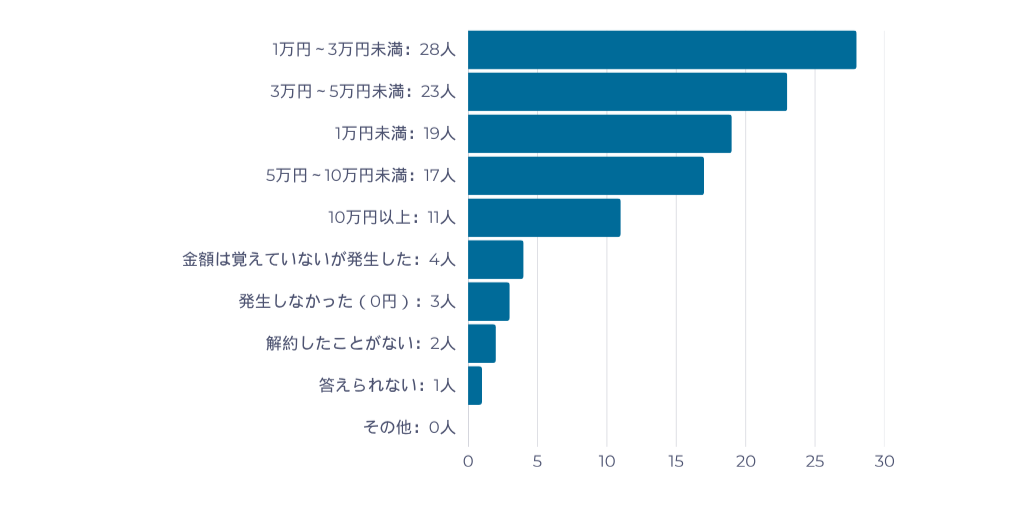 アンケート調査