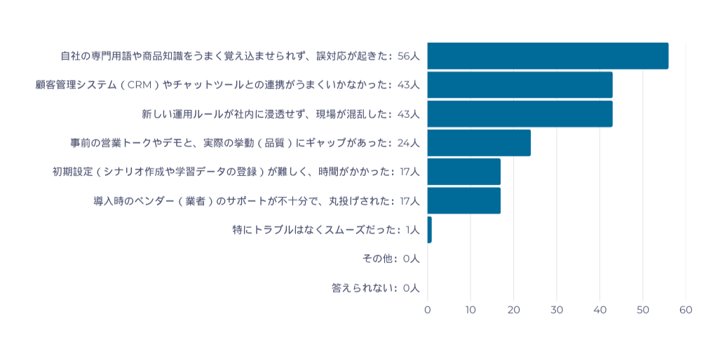 アンケート調査