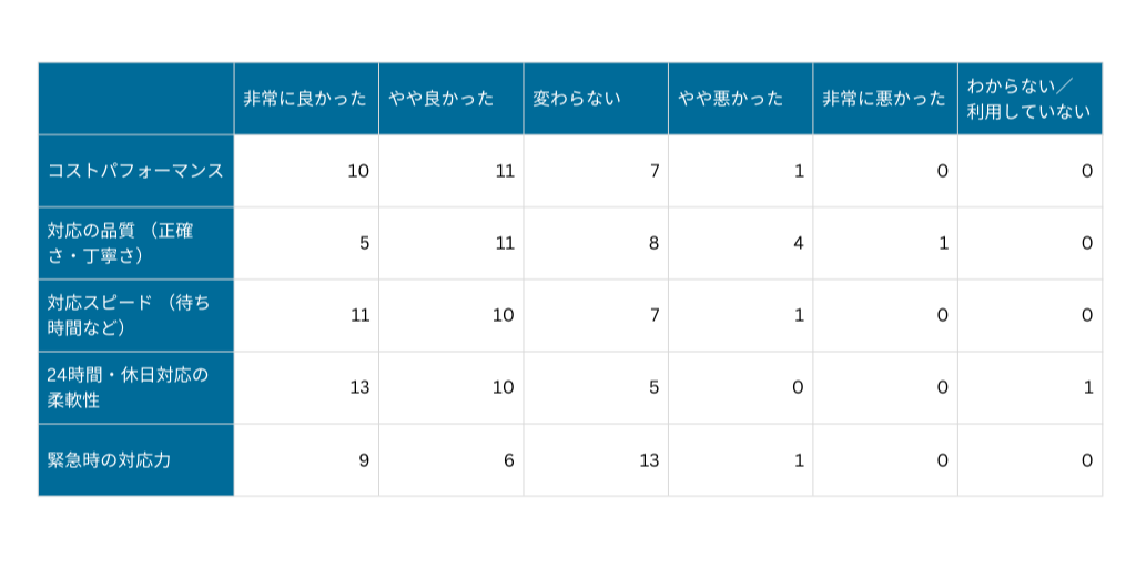 アンケート調査